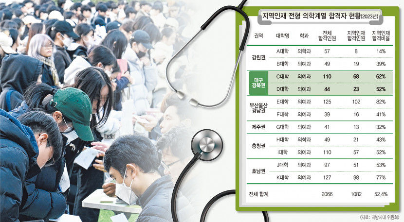 [인재가 지역을 바꾼다] TK 의학계열 지역 인재 전형 비율 높여야