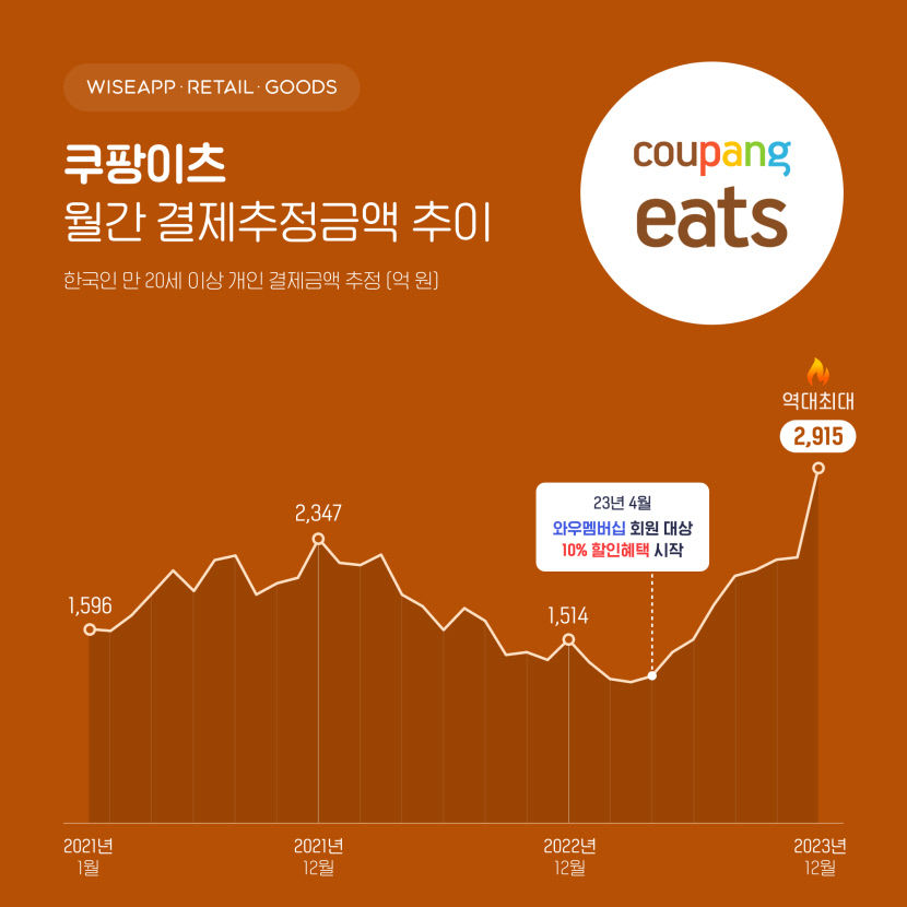 지난해 말 쿠팡 이용자 결제액 역대 최대치