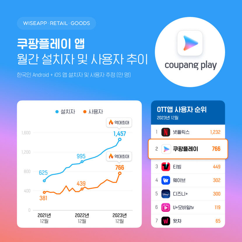 지난해 말 쿠팡 이용자 결제액 역대 최대치