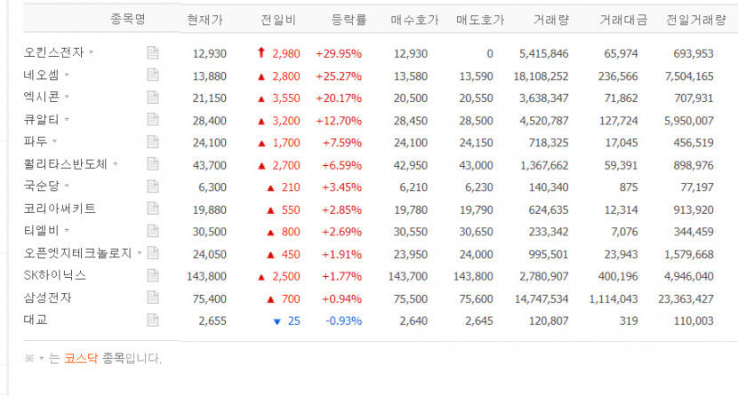 오킨스전자 상한가, 네오셈·엑시콘·큐알티·파두 급등…CXL 관련주 랠리?