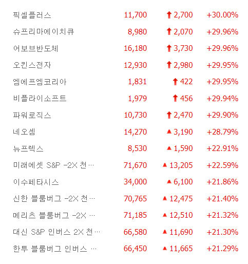 필셀플러스·어보브반도체·엠에프엠코리아 등 7종목 상한가, 뉴프렉스·이수페타시스 급등 마감