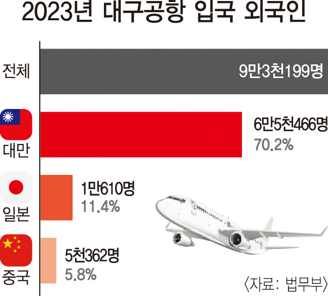 대만 관광객이 대구공항 많이 찾는 이유는…맞춤형 홍보·저비용 직항노선