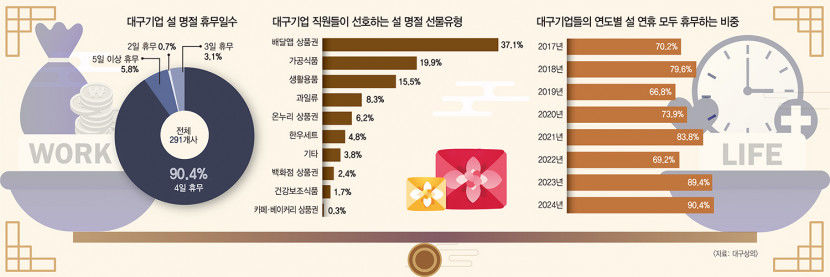 젊은직원  붙잡아  두려면… 대구기업 90% 설 연휴 4일 모두 쉰다