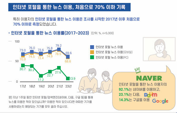 매체별 뉴스 이용률 종이신문 잡지만↑…언론재단 2023년 보고서