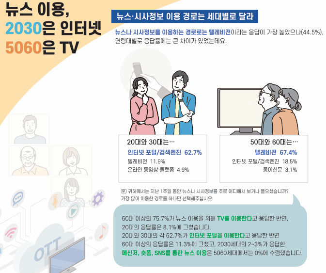 매체별 뉴스 이용률 종이신문 잡지만↑…언론재단 2023년 보고서