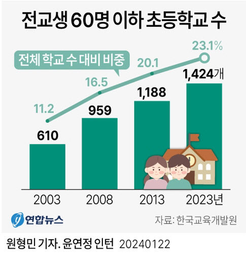 전교생 60명 이하 초등학교, 경북 207곳·대구 3곳