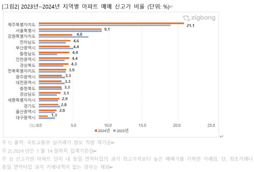 올 들어 대구 아파트 매매 신고가 비율 1.3% 역대 최저