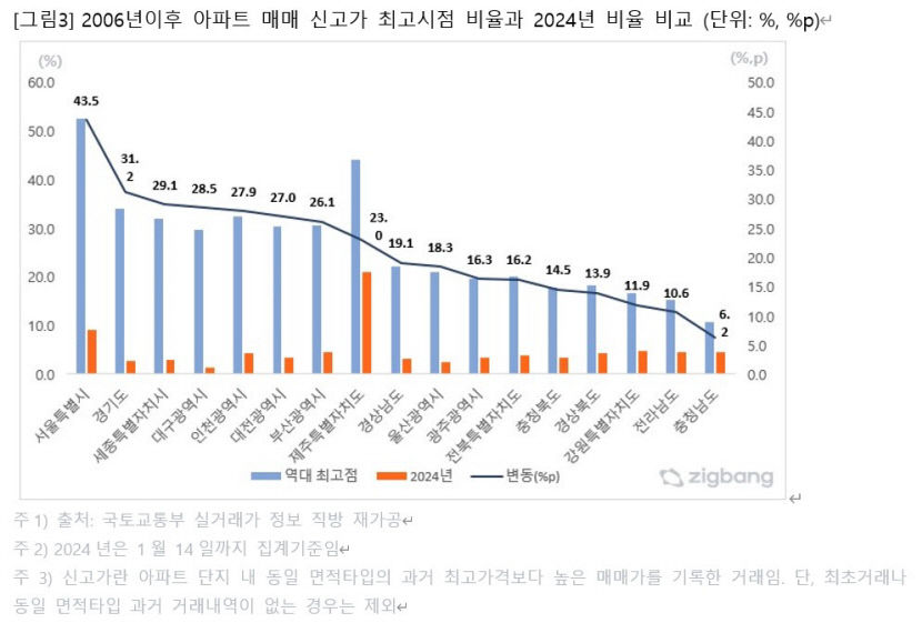 올 들어 대구 아파트 매매 신고가 비율 1.3% 역대 최저