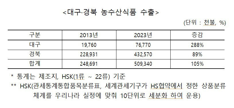 해외 소비자 사로잡는 대구경북 농수산식품…최고 수출 품목은?