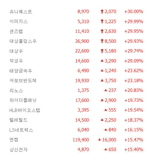 유니퀘스트·샌즈랩 등 5종목 상한가, 태양금속우·어보브반도체·와이더플래닛 등 큰폭 상승 마감