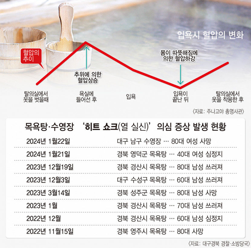 겨울철 목욕탕·수영장 등 히트 쇼크(열실신) 주의보