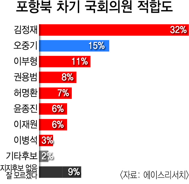 [영남일보·TBC 공동여론조사] 포항북구 표심 김정재 32%로 선두, 민주당 오중기 2위