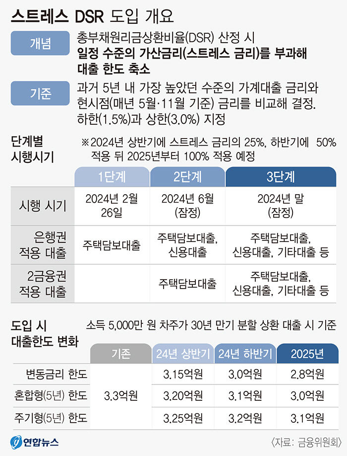 내달 도입 스트레스 DSR 영향은…대출한도 줄어 주택 매수·투자심리 위축