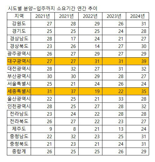 올해 대구 아파트 공사기간 전국서 가장 길어…미분양·공사비 상승 탓