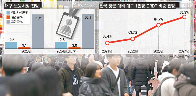 올해 대구 경제지표 상저하고 전망…정책연구원, 성장률 2.2% 예상