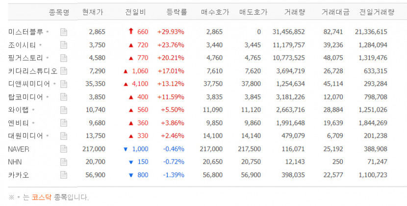 미스터블루 상한가, 조이시티·핑거스토리·키다리스튜디오 등 웹툰관련주 급등