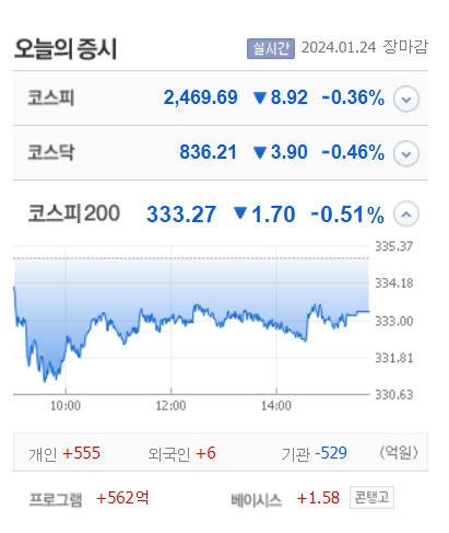 TPC·골든센츄리·코세스 등 6종목 상한가, 가온그룹·제주은행·파인엠텍 등 큰 폭 상승마감