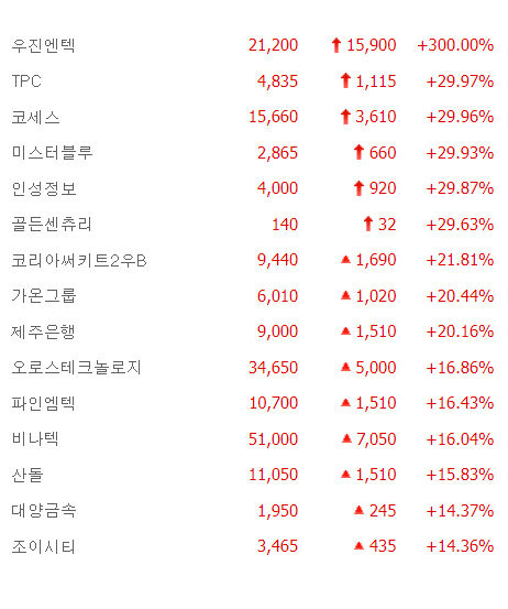TPC·골든센츄리·코세스 등 6종목 상한가, 가온그룹·제주은행·파인엠텍 등 큰 폭 상승마감