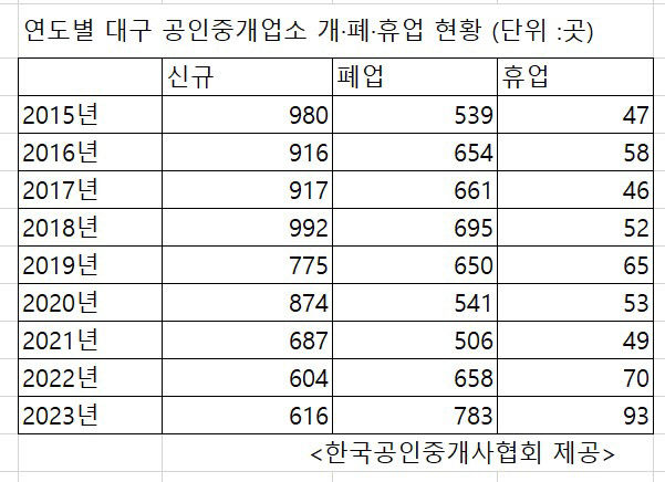 지난해 대구 폐업 공인중개업소 783곳, 2015년 이후 최고