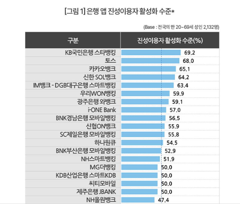 대구은행 iM뱅크, 국내 전체 뱅킹앱 중 활성화 수준 5위