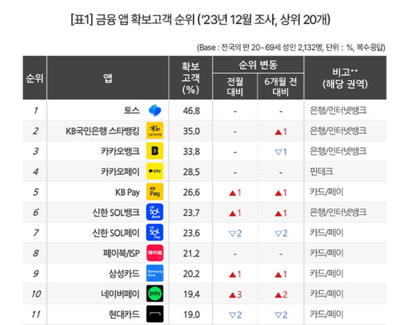 대구은행 iM뱅크, 국내 전체 뱅킹앱 중 활성화 수준 5위