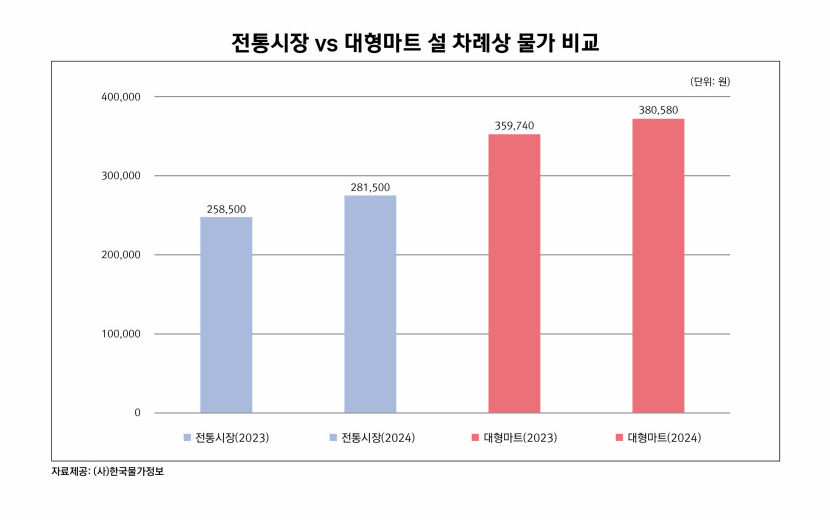 올해 설 4인가족 차례상 비용 전통시장 28만원…역대 최고
