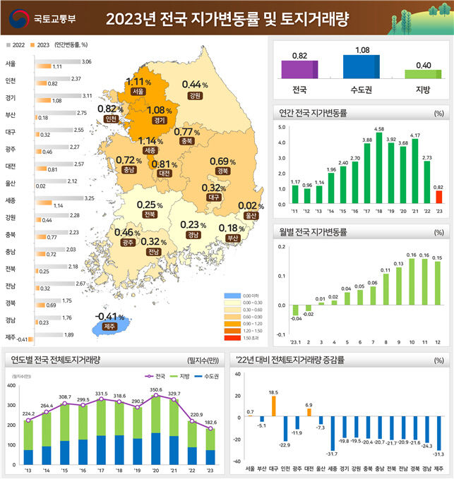 지난해 군위·울릉 땅값 치솟아…전국 시군구 가운데 상승률 3, 4위