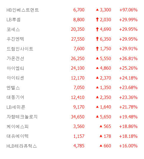 LB루셈·드림인사이트 등 4종목 상한가, 아이엠티·아이티센·엔텔스·대동기어 큰 폭 상승 마감