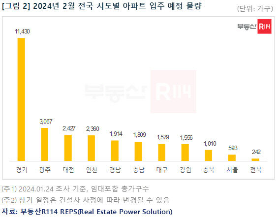 쉬어가는 대구 아파트 입주…2월엔 3개 단지·1천579가구