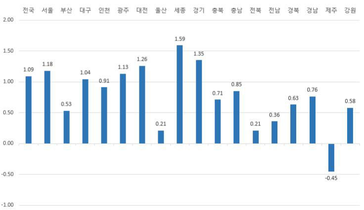 경북 표준지 공시지가 평균 0.63% 상승…울릉 3.77%↑ 의성 1.42%↑