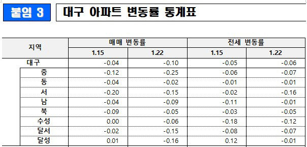 차갑게 식은 매수심리…대구 아파트값 10주 연속 내림세