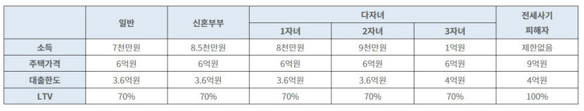 보금자리론