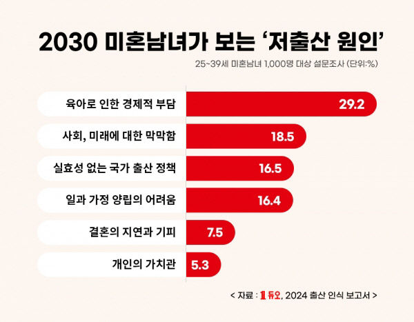 저출산, 기성세대가 만든 환경 탓…세대론까지 언급