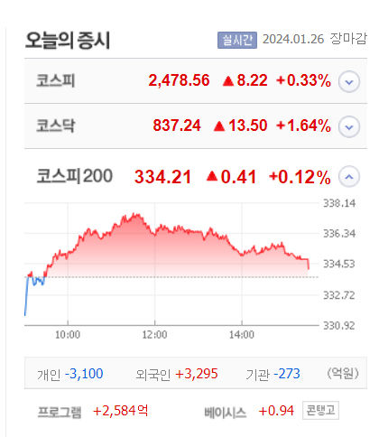 현대힘스 300%, 윌링스·나무가·핌스·롯데정보통신 등 큰 폭 상승마감