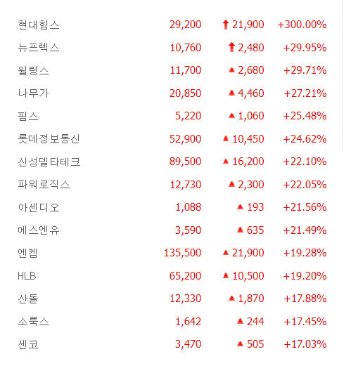 현대힘스 300%, 윌링스·나무가·핌스·롯데정보통신 등 큰 폭 상승마감