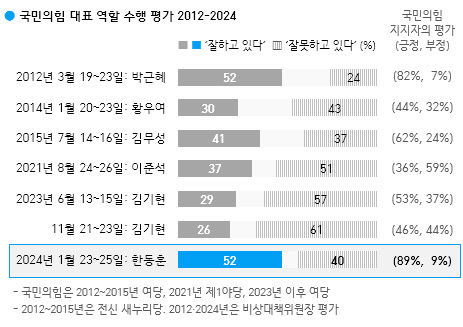 한동훈 잘한다전국 52%·대구경북 69%…이재명 잘한다 35%