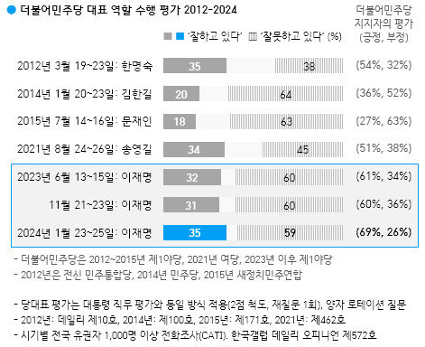 한동훈 잘한다전국 52%·대구경북 69%…이재명 잘한다 35%