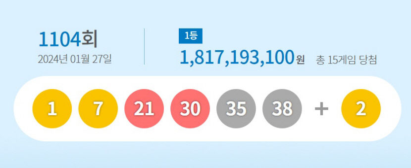 1104회 로또 1, 7, 21, 30, 35, 38…1등 18억씩 15명