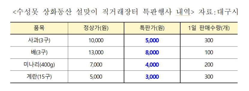 설맞이 대구 우수 농특산물 직거래장터 내달 2~4일 수성못 상화동산서