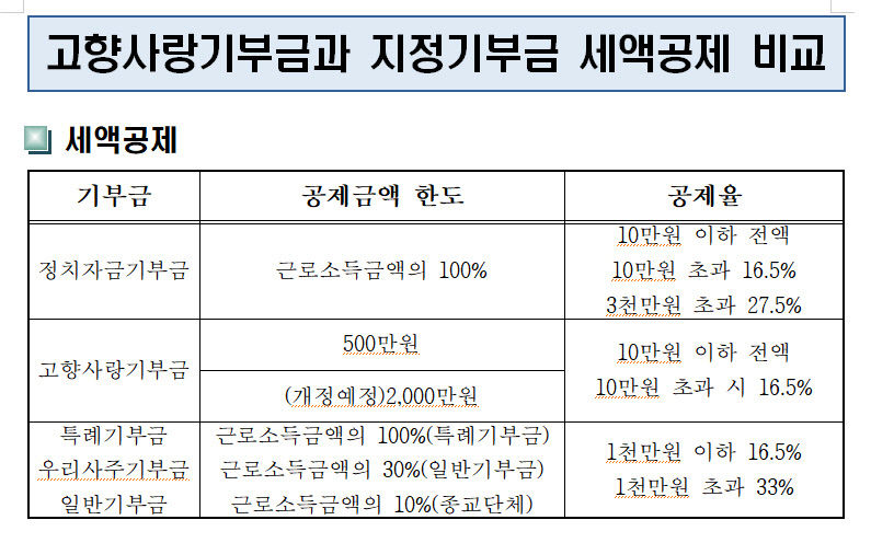 고향사랑기부제