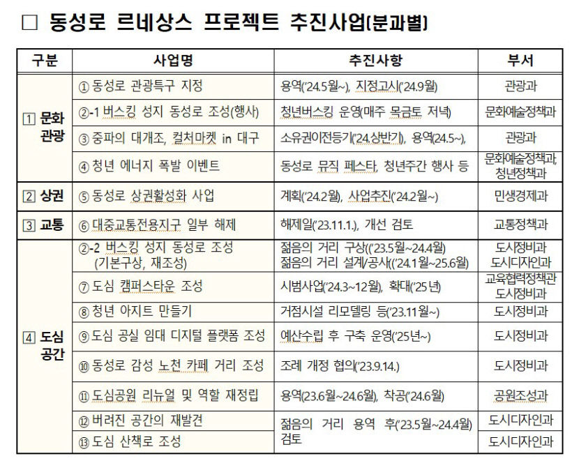 동성로 르네상스  다음달 부터 본격 스타트