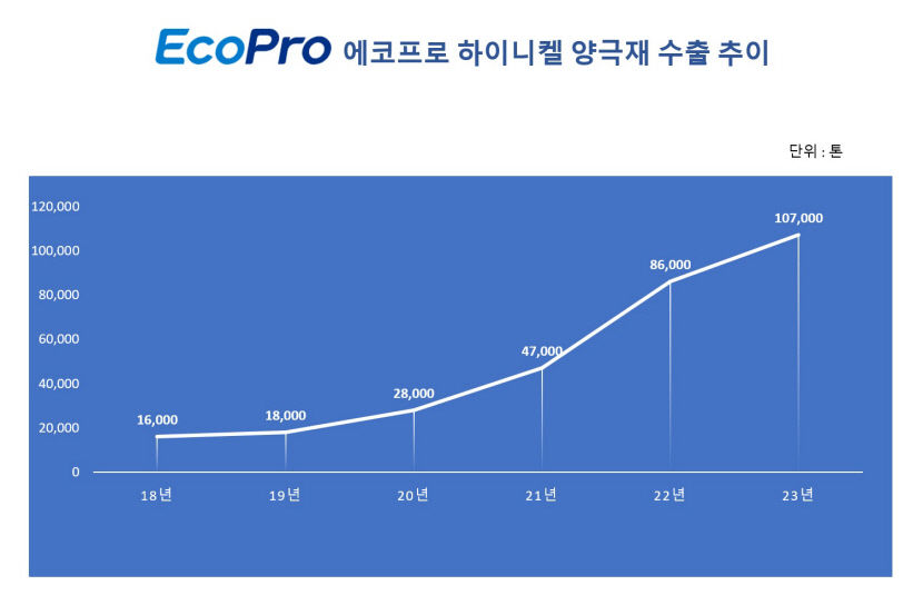 에코프로, 하이니켈 양극재 수출 연간 10만t 돌파…전기차 120만 대 생산 분량
