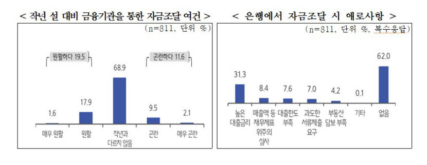 중소기업 설 상여금 평균 61만원...5곳 중 2곳 불과