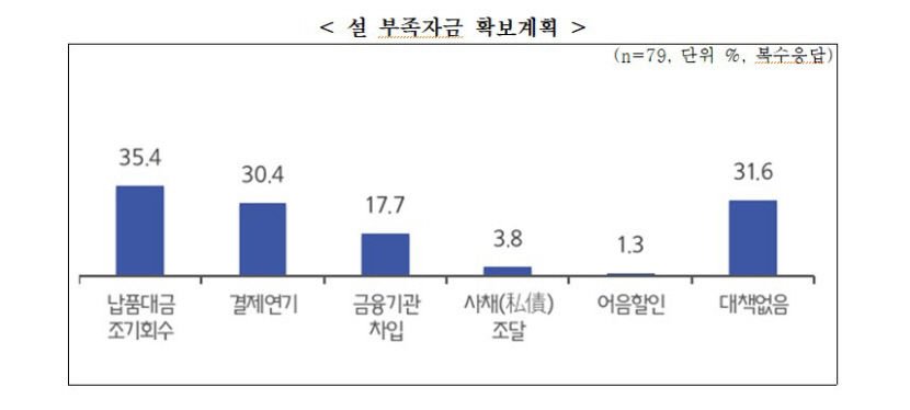 중소기업 설 상여금 평균 61만원...5곳 중 2곳 불과