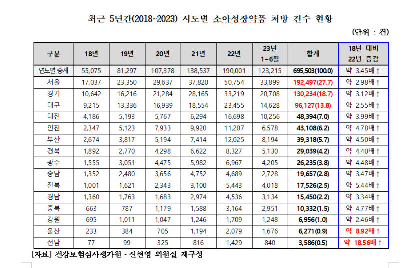 최근 5년간 키 크는 주사 대구 2.5배·경북 4.4배 늘어…오남용 주의
