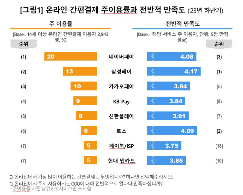 네이버페이, 온라인 간편결제 독보적 1위