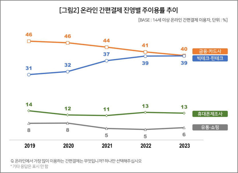 네이버페이, 온라인 간편결제 독보적 1위