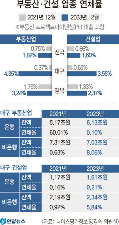 대구 부동산·건설업 연체액 2년새 10배로 급증