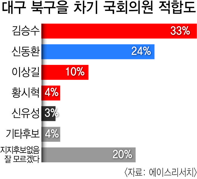 [영남일보·TBC 공동여론조사] 대구 북구을, 현역 김승수 의원 강세
