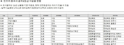 포항 방산교·울릉 태하1교·상주 이안교·울진 문곡1교, 당장 사용 중지해야